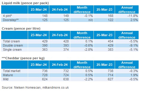 GB Milk retail prices table20220324